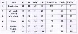 Patiala Railway Apprentice Recruitment 2022