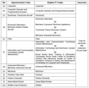 Indian Navy Apprentice Recruitment 2022