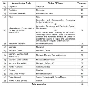 Indian Navy Apprentice Recruitment 2022 | ITI Best Vacancy 2022 1