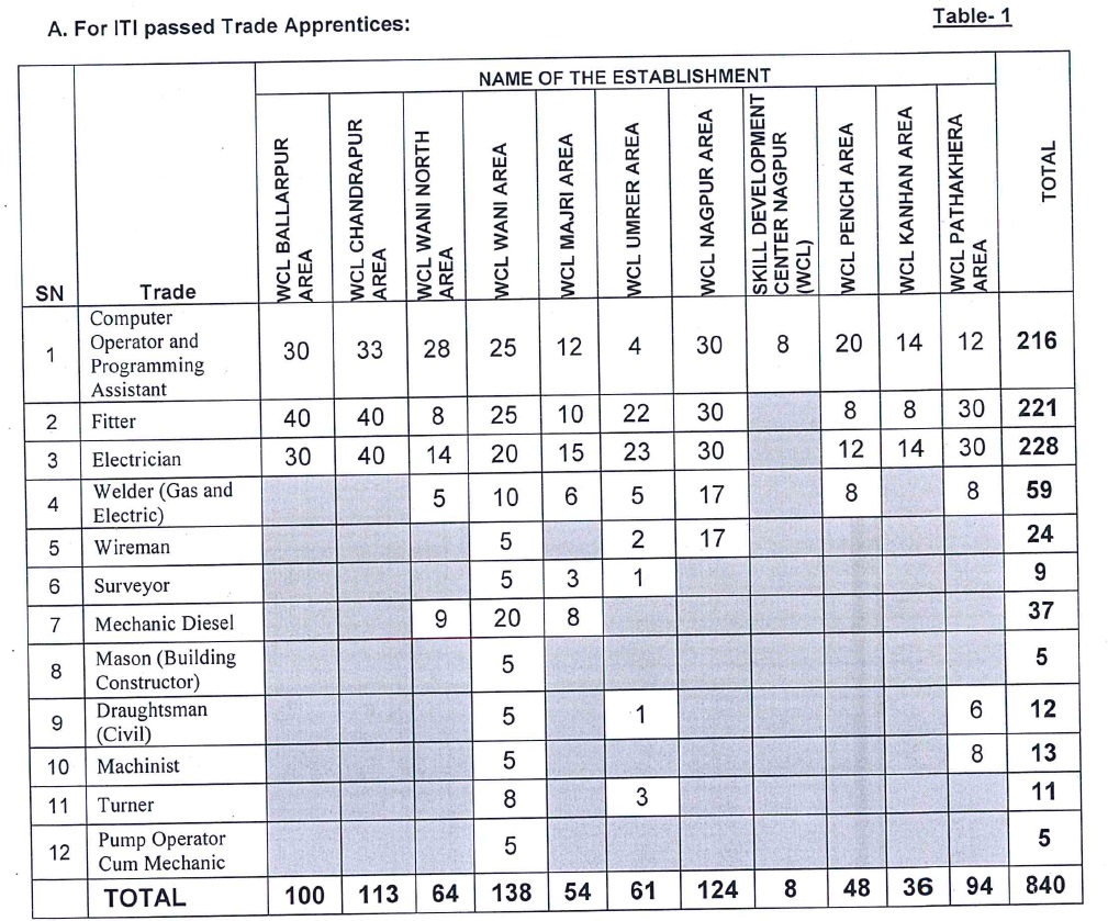 WCL Apprentice Recruitment 2022